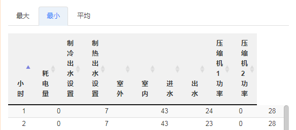 点击激活的tab表格显示异常