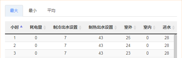 当前激活的tab表格显示正常