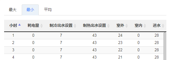 点击激活的tab表格也可以正常显示了