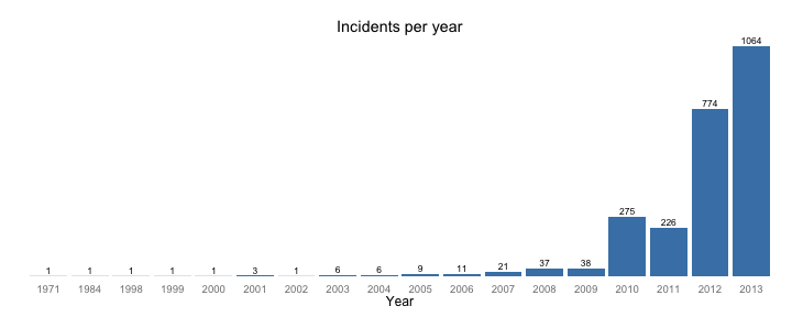 plot of chunk yearly