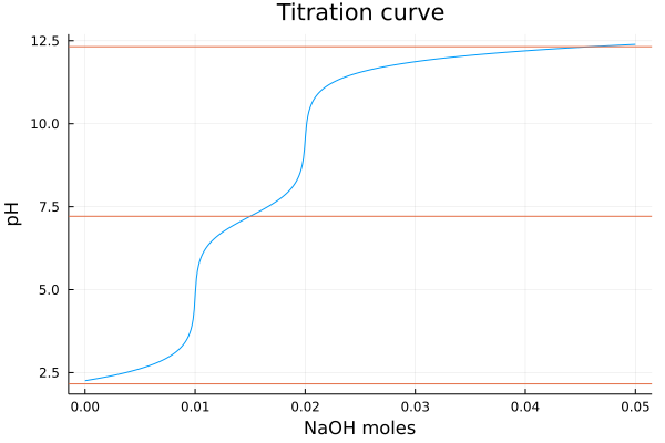 Titration curve