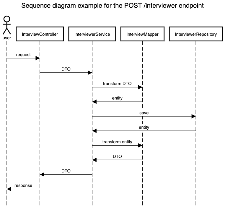 Sequence diagram example