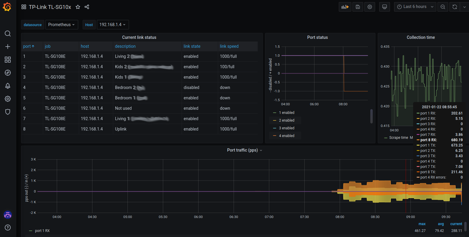 Grafana dashboard