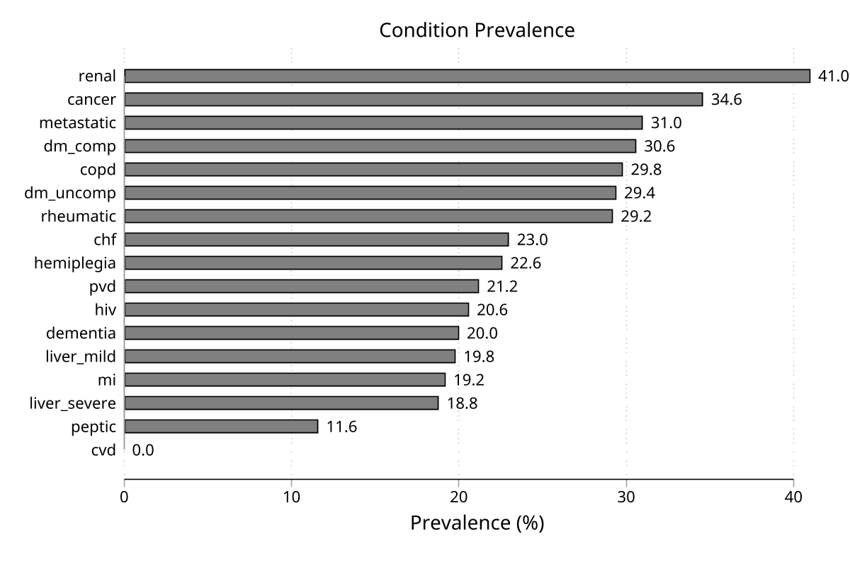 Prevalence of Charlson comorbidities