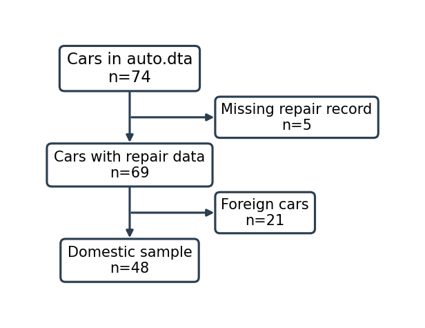 CONSORT-style flowchart paired with a resolved export example