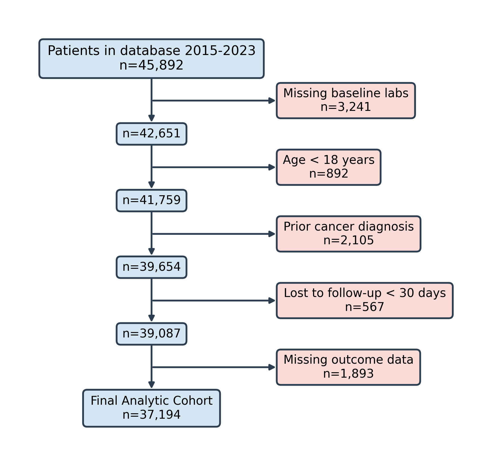 Shaded CONSORT-style flowchart for a synthetic cohort