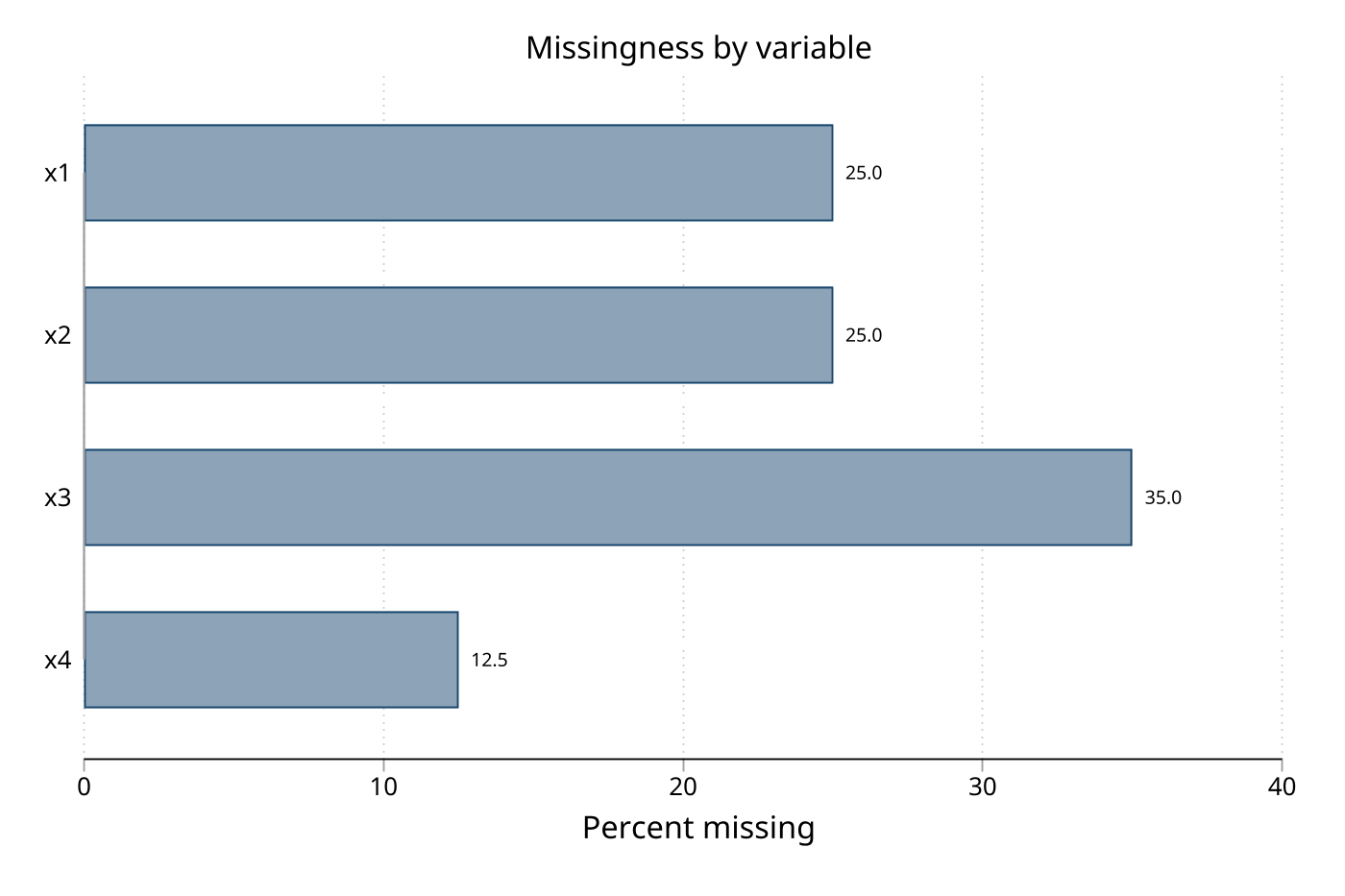 Horizontal bar chart showing the percentage missing for x1, x2, x3, and x4 in the shipped demo dataset