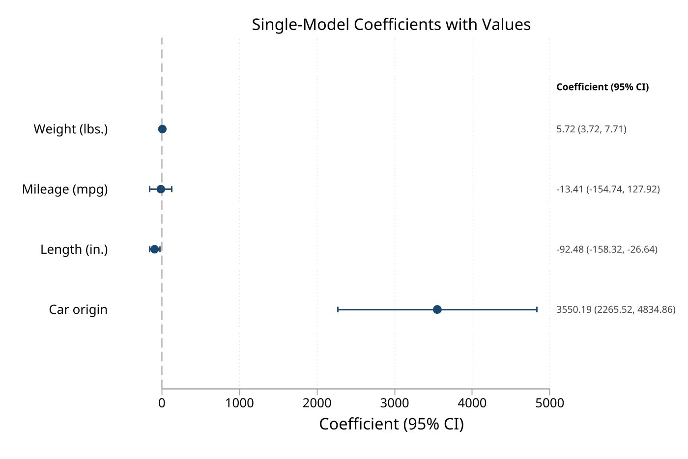 Coefficient plot with values