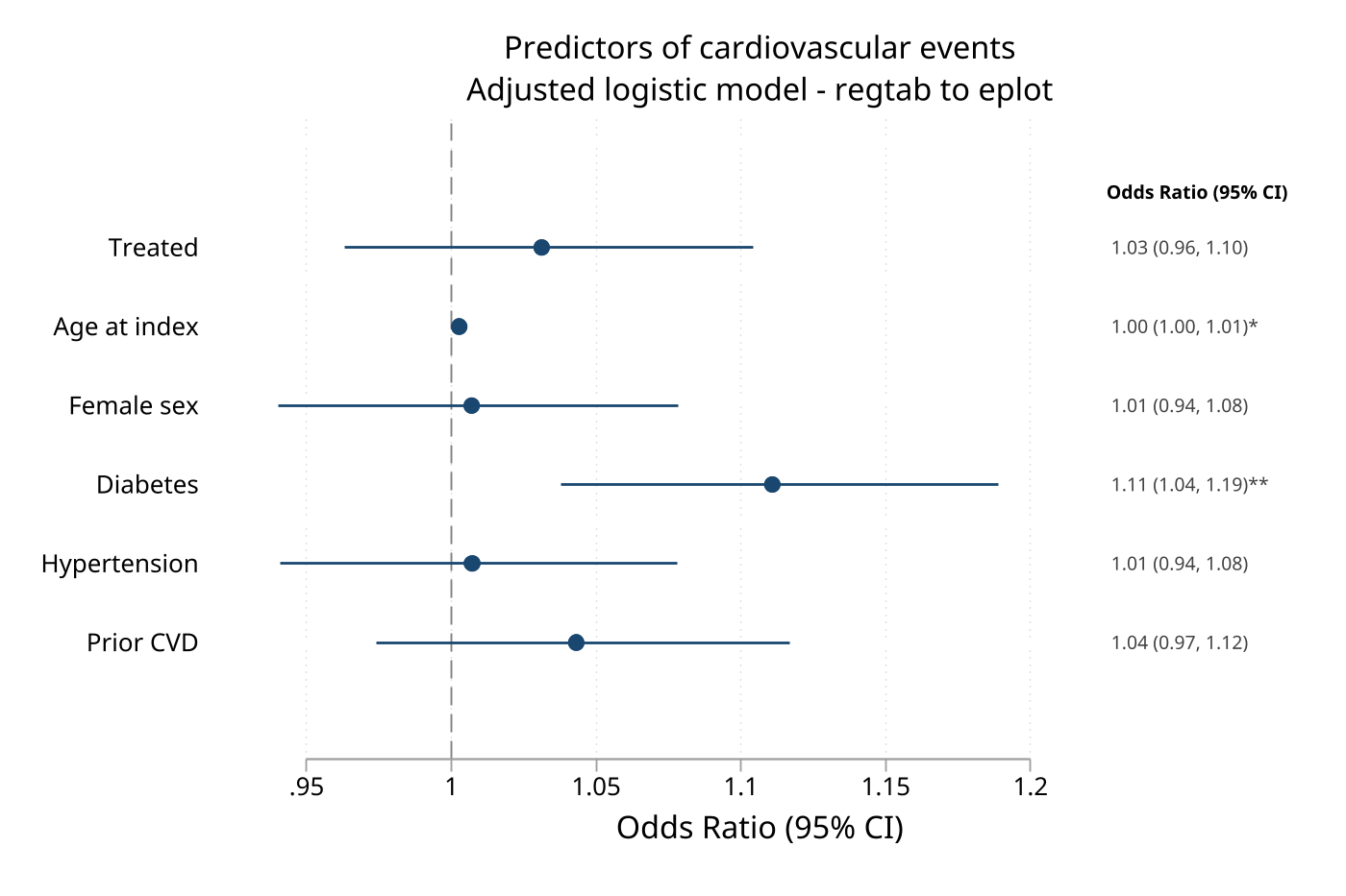 Forest plot from a tabtools regtab table