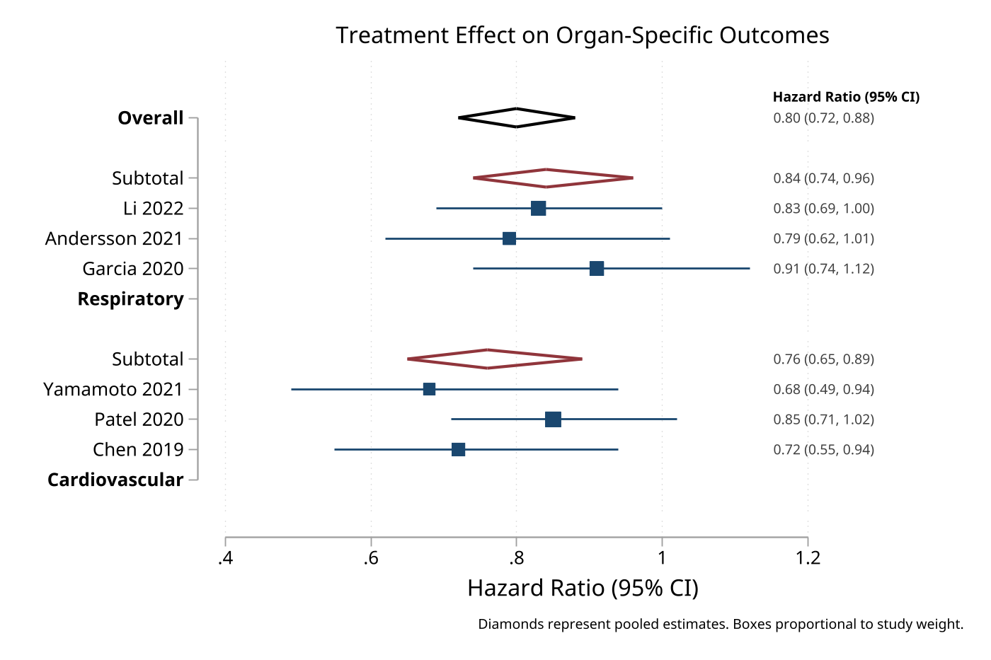 Forest plot with values