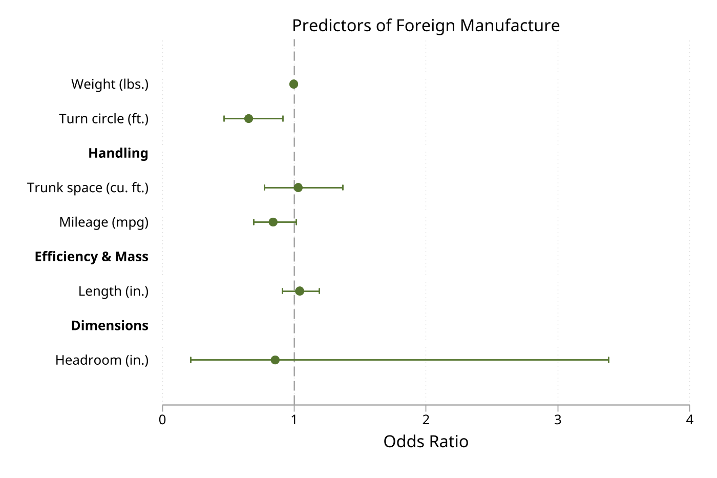Grouped coefficient plot