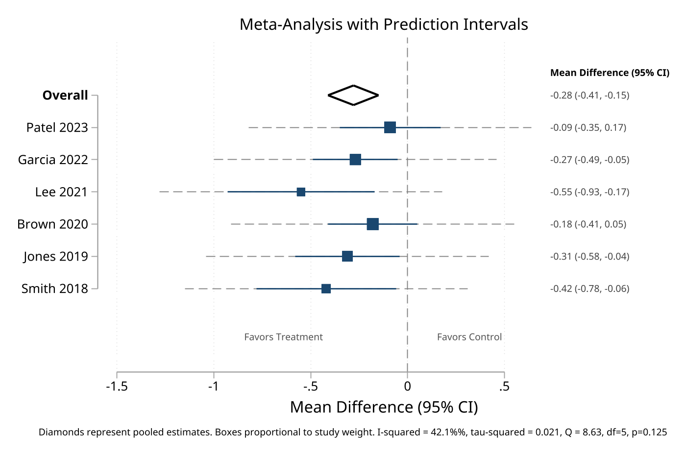 Meta-analysis with heterogeneity