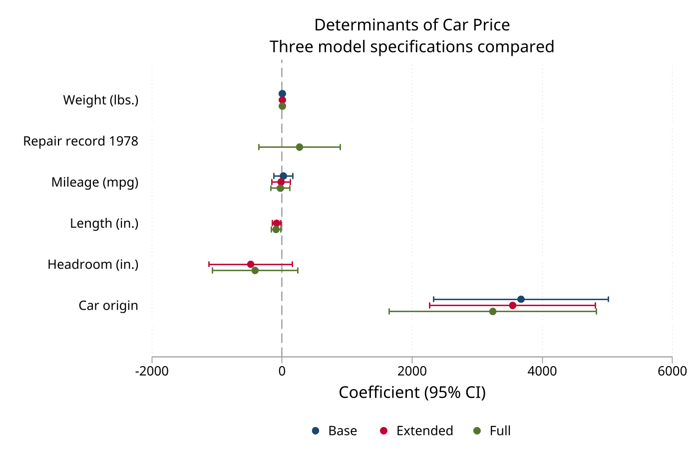 Multi-model comparison
