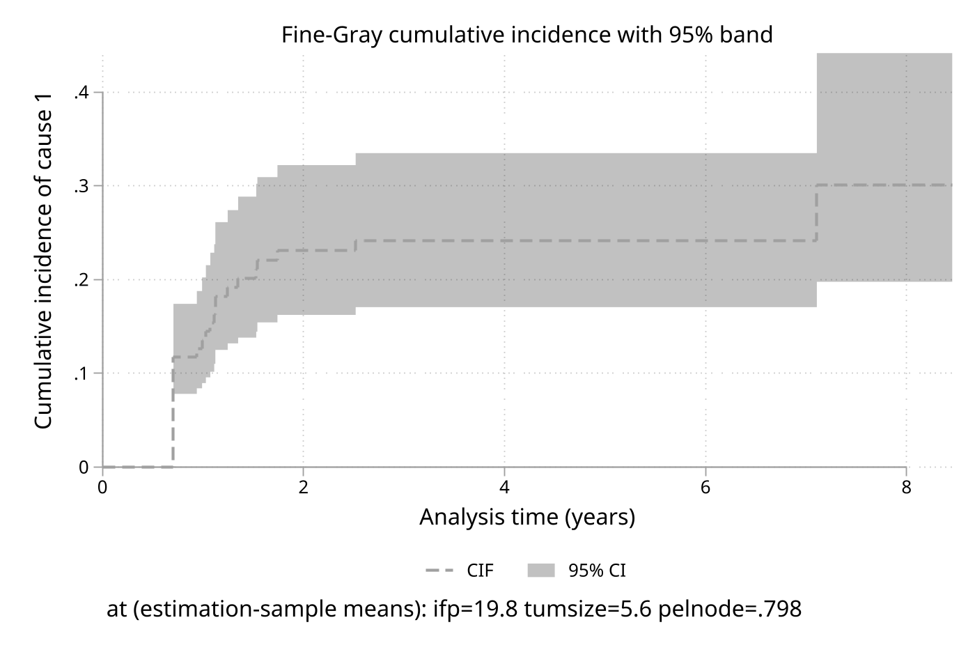Fine-Gray cumulative-incidence curve with a pointwise 95% confidence band