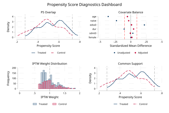 psdash treatment-propensity dashboard