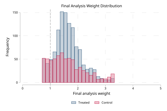 psdash final FIPTIW weight distribution