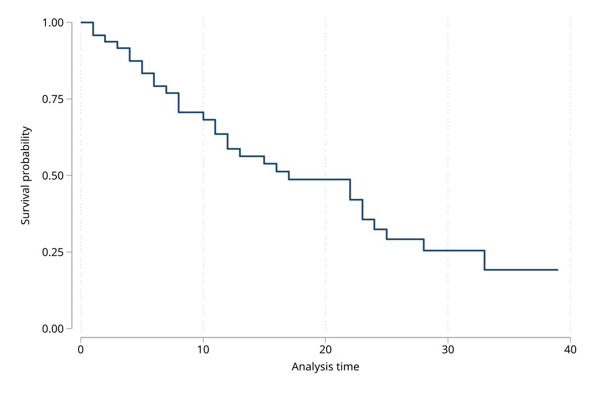 Single-group step-function Kaplan-Meier survival curve