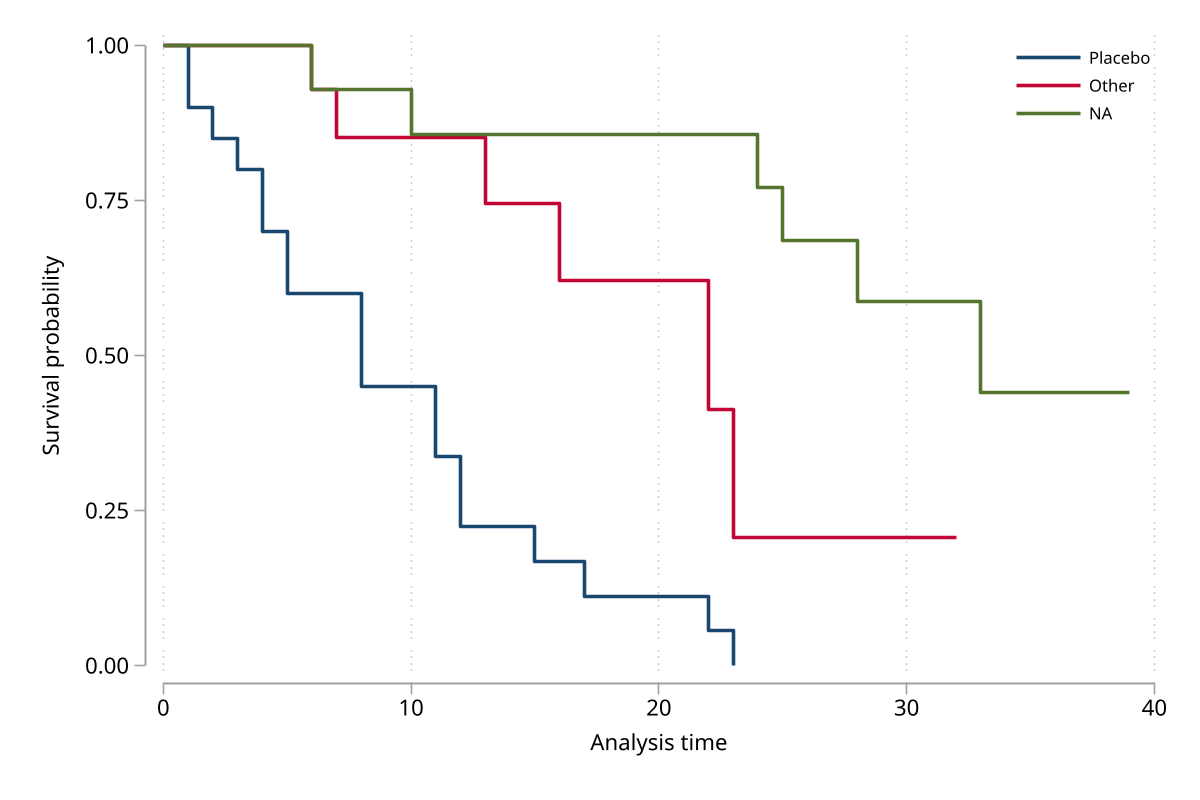 Kaplan-Meier survival curves stratified by treatment group