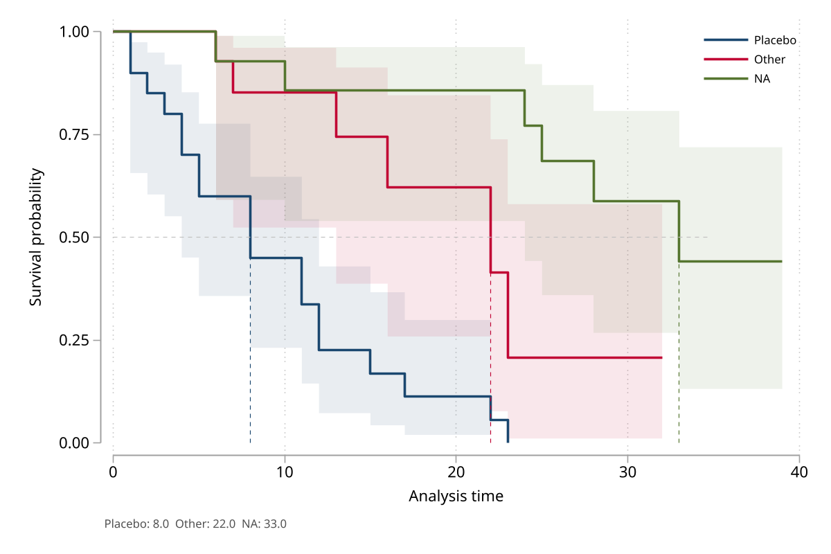 Stratified survival curves with shaded confidence intervals and median lines