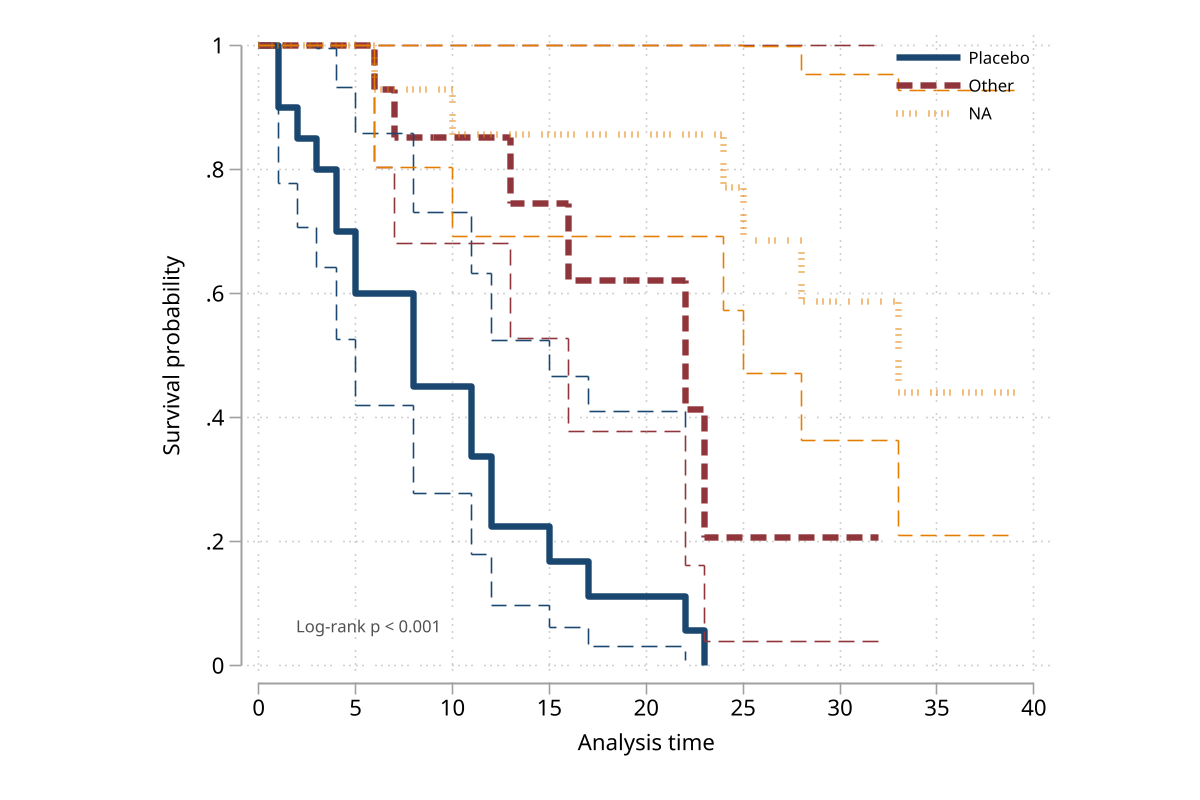 Custom survival plot with line confidence intervals, colors, patterns, and p-value placement