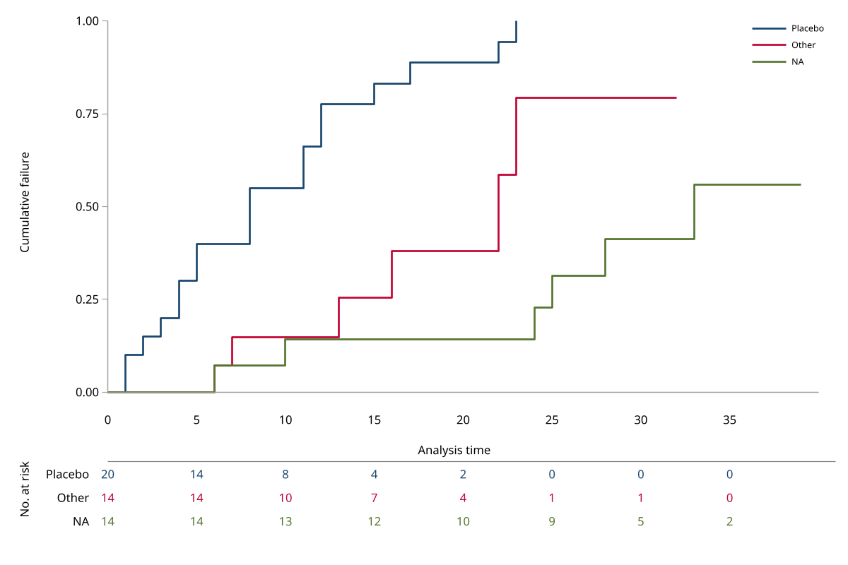Cumulative failure curves with a number-at-risk table