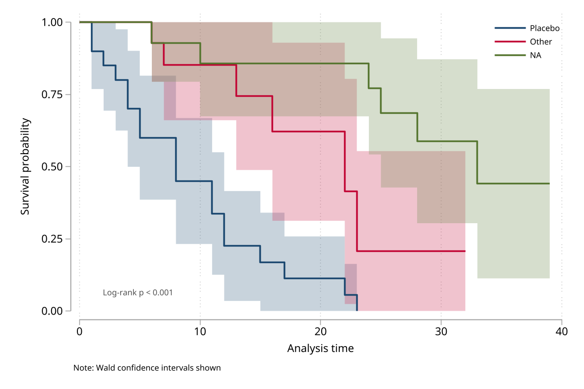Plain Wald confidence bands with custom opacity and a p-value note