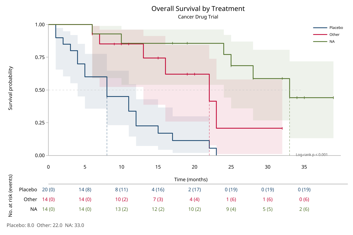 Publication-style survival plot with confidence bands, risk table, medians, and log-rank p-value