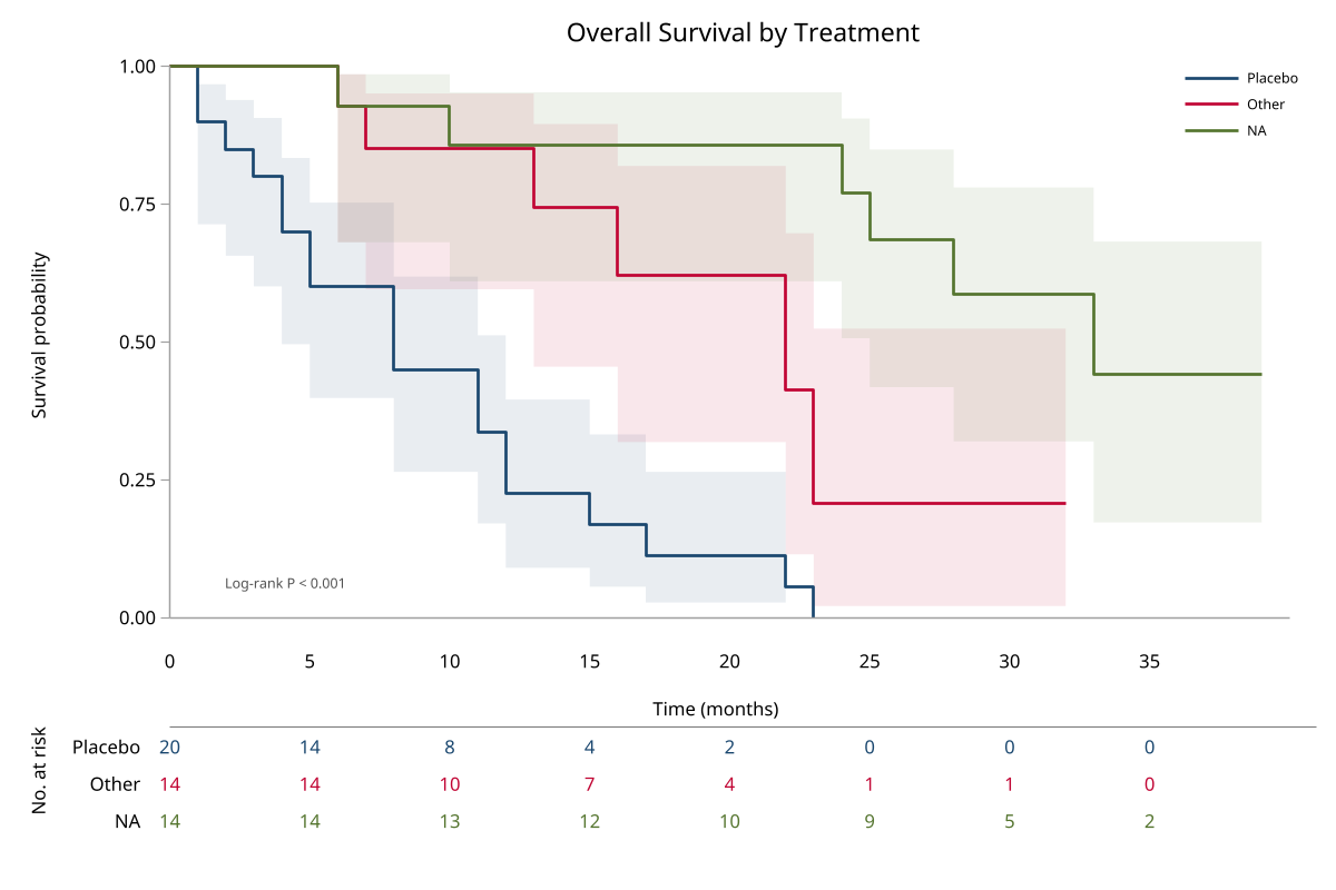 Stratified survival plot with a 90 percent confidence level and custom p-value label