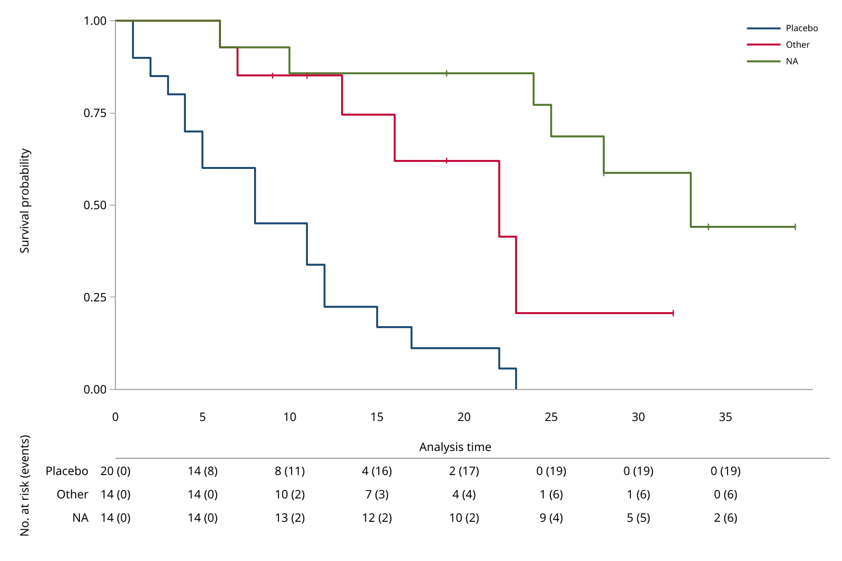 Risk table with cumulative events, monochrome labels, and censor marks