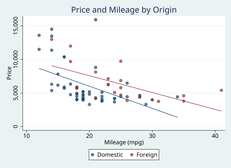 Price and Mileage by Origin