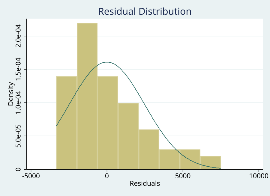Residual Distribution