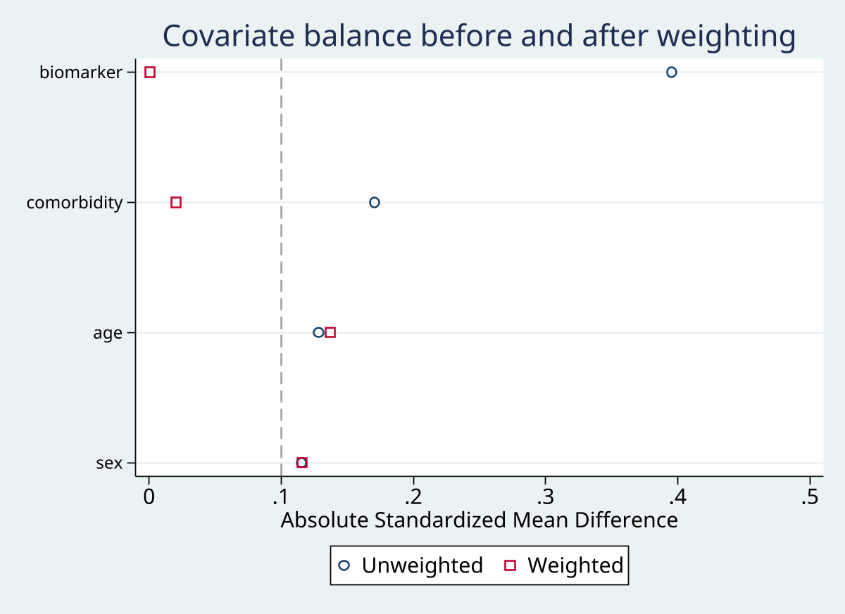Covariate balance before and after weighting