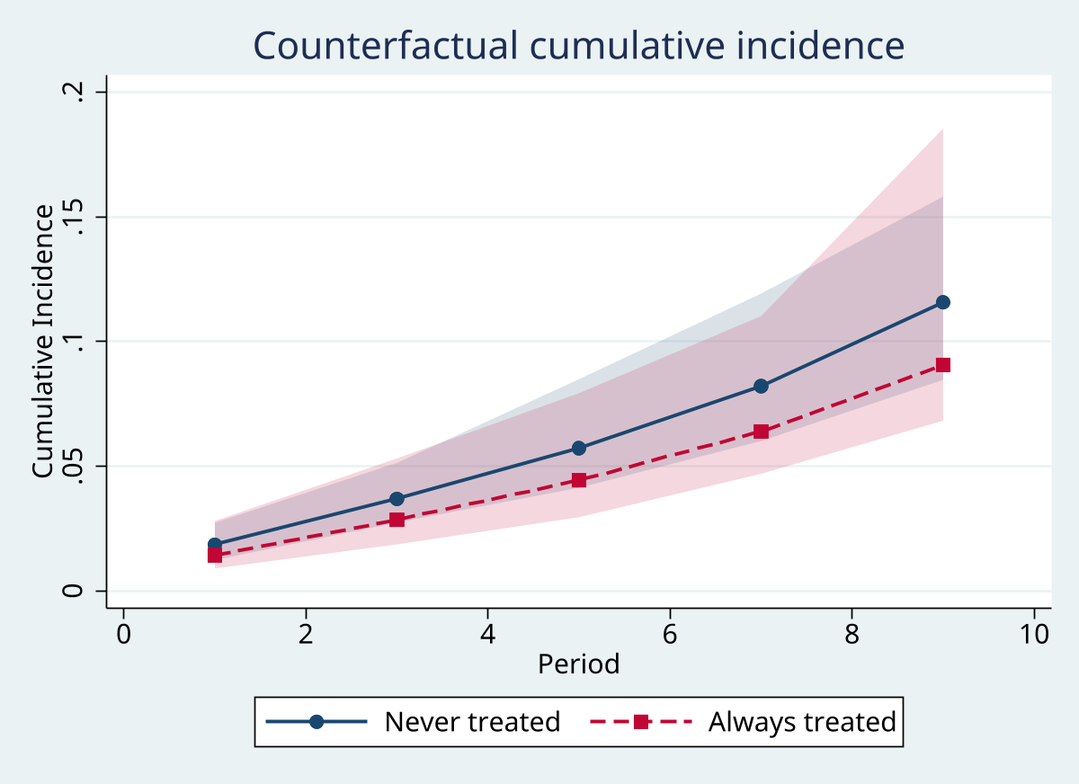 Counterfactual cumulative incidence