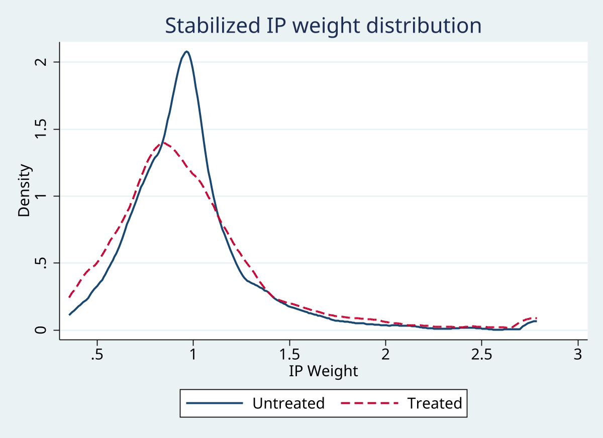 Stabilized IP weight distribution