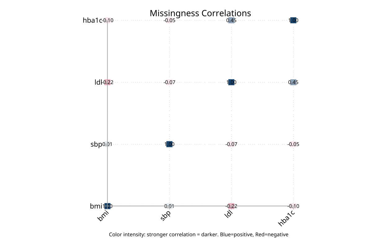 Missingness correlations