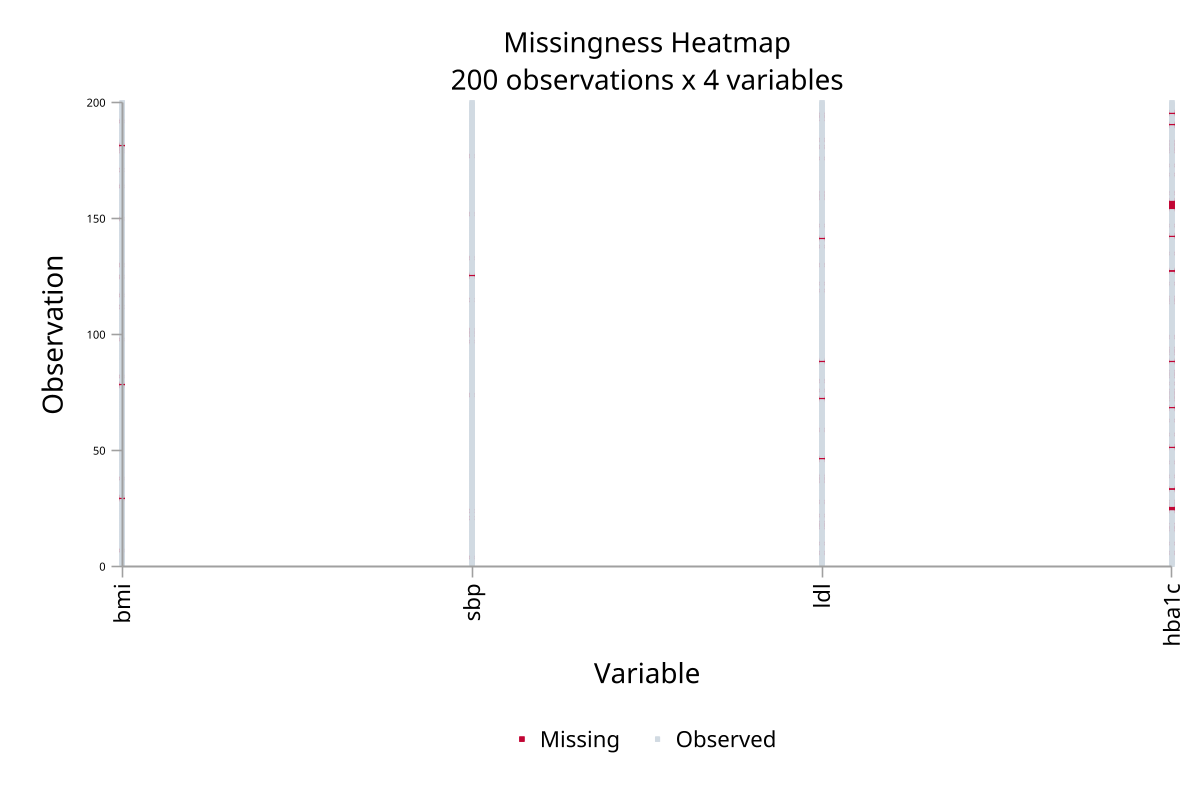 Missingness heatmap