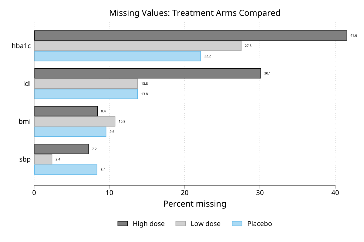 Treatment arms compared