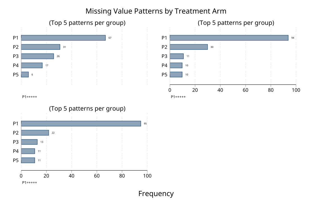 Patterns by treatment arm