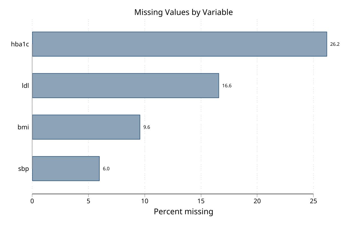 Missing values by variable