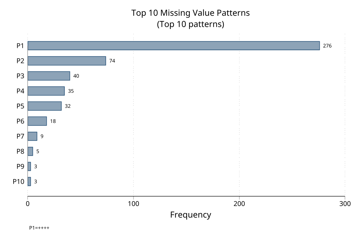 Top 10 missing value patterns