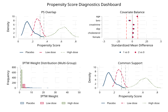 Multi-group dashboard