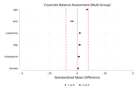 Multi-group Love plot