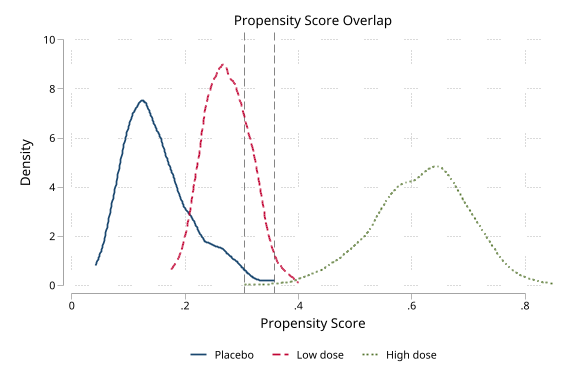 Multi-group overlap density