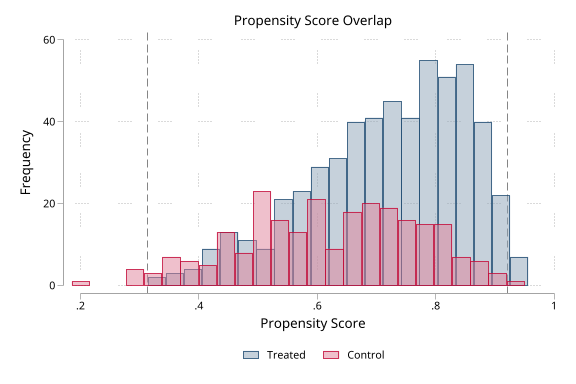 PS overlap histogram