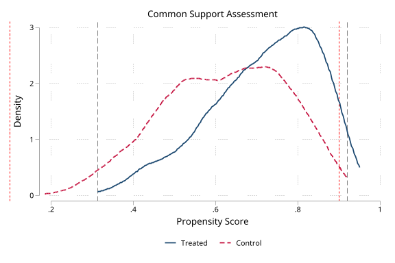 Common support region