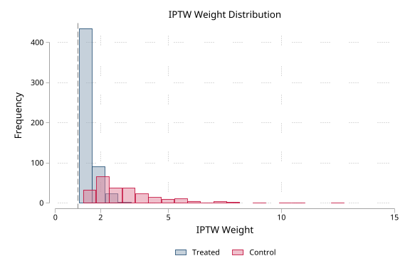 Weight distribution