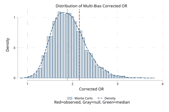 Monte Carlo distribution of the multi-bias corrected odds ratio