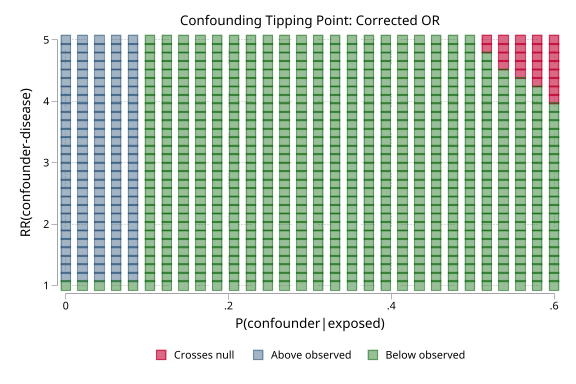 Unmeasured-confounding tipping-point plot for confounder prevalence and outcome association