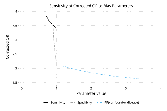 Three-parameter tornado sensitivity plot for the corrected odds ratio
