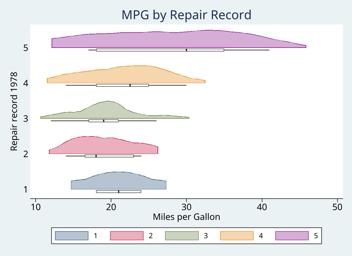 Cloud and box summaries across repair-record groups